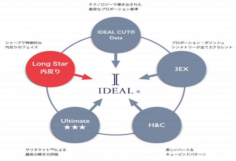 IDEALダイヤモンド